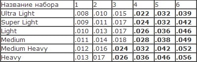 Guitar Chords Grosime