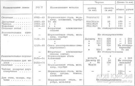 Товарний словник, л, ложки