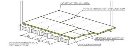 Montarea plăcilor osb pe o șapă de beton, sub podea din lemn, parchet și linoleum