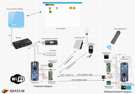 Розумний - будинок на arduino - як зробити проект і впровадити своїми руками