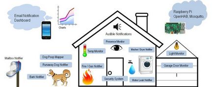Smart - ház Arduino - hogyan kell tervezni és végre a saját kezébe