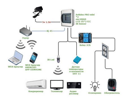 Casă inteligentă pe arduino cu propriile mâini descriere și caracteristici