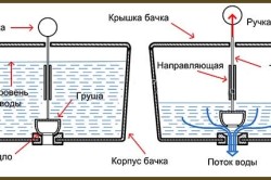 Dispozitivul unui rezervor de scurgere al unui vas de toaletă de tip modern