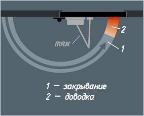 Вибір і установка дверного доводчика, СКУД, система контролю і управління доступом, облік робочого