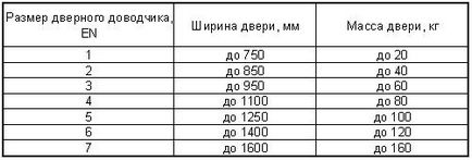 Вибір і установка дверного доводчика, СКУД, система контролю і управління доступом, облік робочого