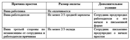 Вимушену відпустку з ініціативи роботодавця чи зобов'язані його сплачувати