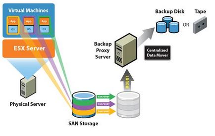 Vmware backup consolidat - cum se instalează, configurează și funcționează, pentru sistem