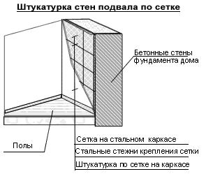 Внутрішня гідроізоляція підвалу