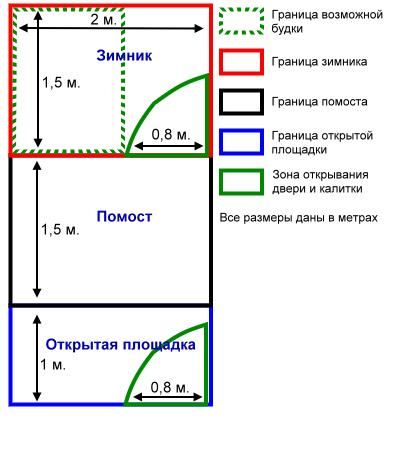 Aviara pentru cainele cu mainile proprii instruirea de a crea aceasta cladire de gradina este o sarcina usoara