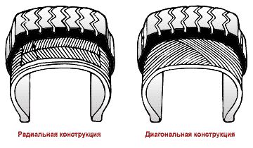 Все, що потрібно знати про діагональних і радіальних шинах