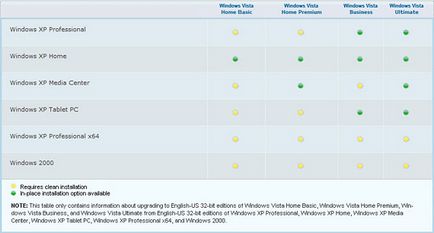 Instalarea Windows Vista pe partea de sus a ferestrelor xp; schimbare hardware - articole software