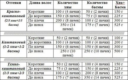 Henna pentru păr este beneficiul și răul măștilor - tot ce ați vrut să știți despre păr