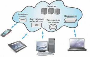 Зберігання фотографій в хмарі