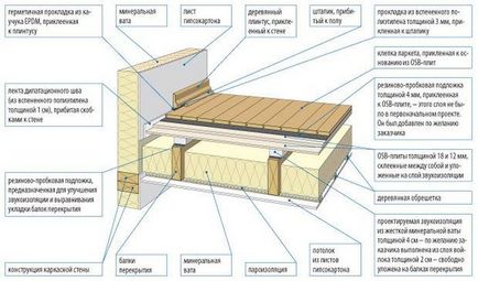 Izolarea fonică a podelei într-o casă cu tavane din lemn