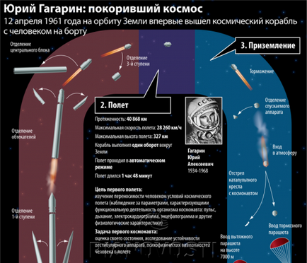 10 Fapte despre zborul lui Iuri Gagarin