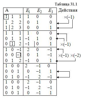 Algoritmul pentru găsirea matricei inverse