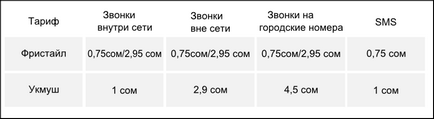 Bună, vecinii! (Analiza comparativă a prețurilor pentru comunicațiile mobile în Kazahstan și țările învecinate)