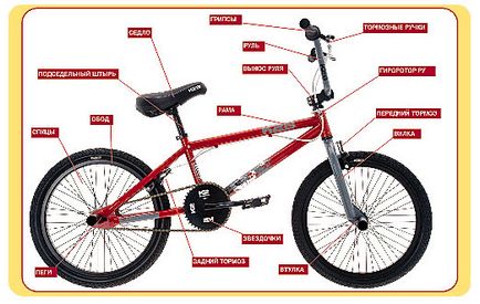 Anatomia bicicletei BMX