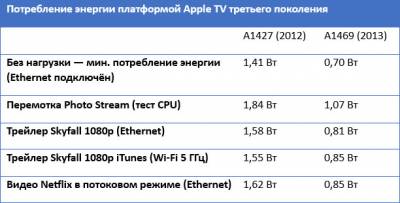 Apple TV 2013 -a1469 - articolele mele - catalogul articolelor - iphone-ul meu - totul despre iphone