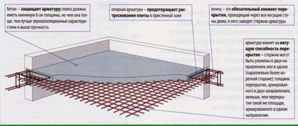 Армування плит перекриття - технологія, схема в'язки арматурного каркаса