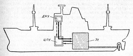 Automatizarea navelor