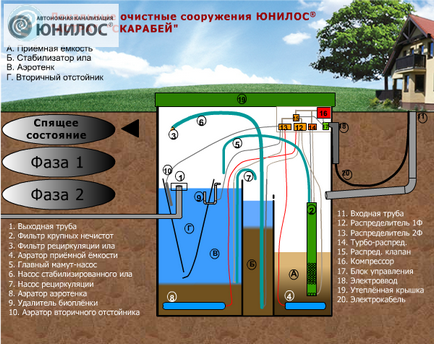 Автономна каналізація ЮНІЛОС астра станція біологічного очищення, ЮНІЛОС