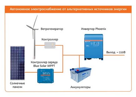 Autonóm energiaellátó működési elvét, álom ház