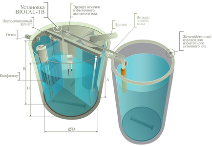 Biofiltre pentru tratarea apelor reziduale, instalare bioreactor