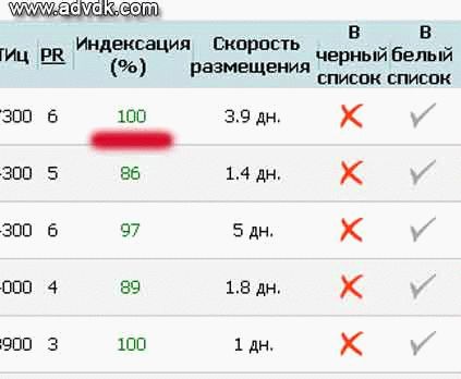 Швидка індексація сайту пошуковими системами