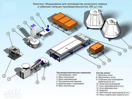 Бізнес по виробництву лаваша