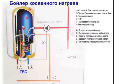 Бойлер непрямого нагріву своїми руками саморобний для нагріву води, відео, бак з газового балона