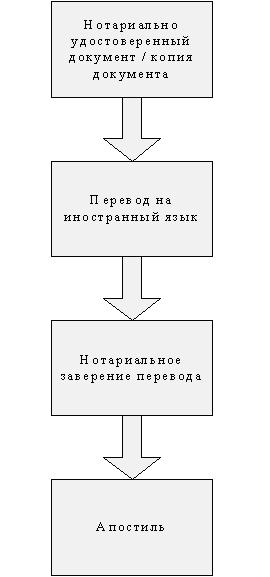 Бюро перекладів jus privatum - апостиль документів, переклад апостиля, поставити апостиль легалізація