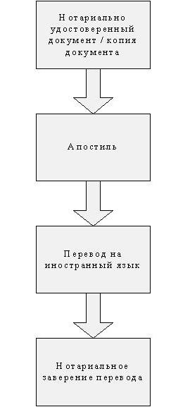 Бюро перекладів jus privatum - апостиль документів, переклад апостиля, поставити апостиль легалізація