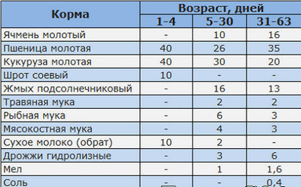 Чим годувати курчат, якщо немає спеціальних кормів, перший сайт птахівників-любителів Хабаровська