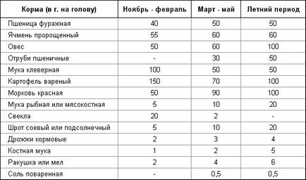 Чим годують гусей в домашніх умовах взимку і влітку відео