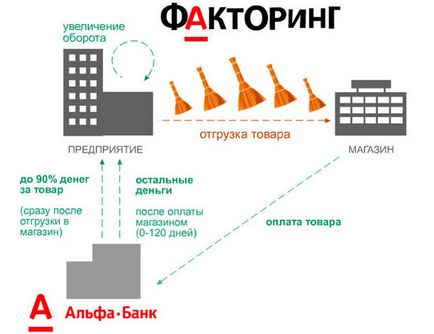 Какво е факторинг с прости думи (механизъм)