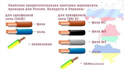 Culoarea firelor în faza electrică, zero, pământ