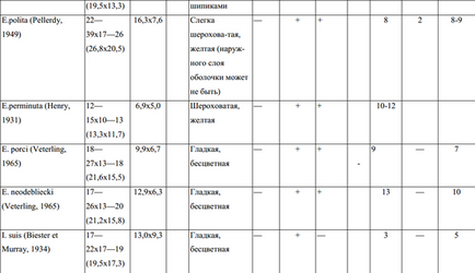 Diagnosticarea eimeriozei