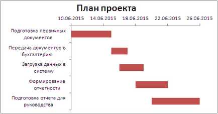 Grafic Gantt în Excel