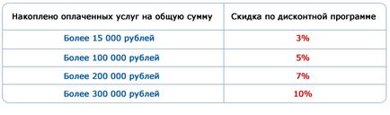 Kedvezmény program „látni-Clinic” - egy jövedelmező rendszer kedvezmények az orvosi szolgáltatások