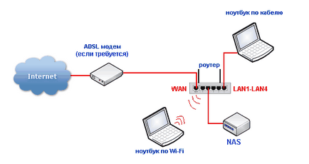 Rețea de domiciliu printr-un router ca fiind auto-configurat