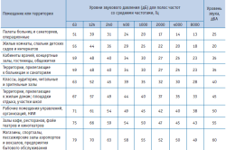 Допустимі швидкості повітря в повітроводах зменшення аеродинамічних втрат