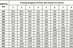 Допустимі швидкості повітря в повітроводах зменшення аеродинамічних втрат