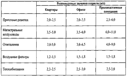 Vitezele admisibile ale aerului în conducte reduc pierderile aerodinamice