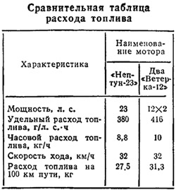 Два мотора на легкої моточовні (консультації