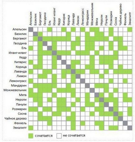 Illóolajok és alkalmazási tulajdonságok, a táblázat