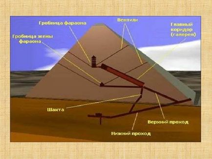 Piramidele egiptene - istorie, prezentări