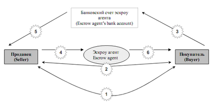 Calculele Fregat folosind un agent escrow