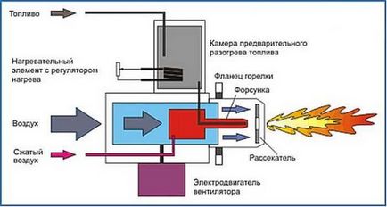 Arzator pe gaz pentru cuptor de baie, seminee si sobe ekaterinburg