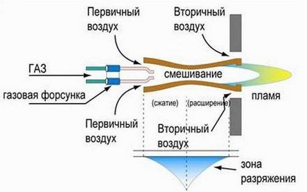 Gázégő fürdő kemencék, kandallók és kályhák Ekaterinburg